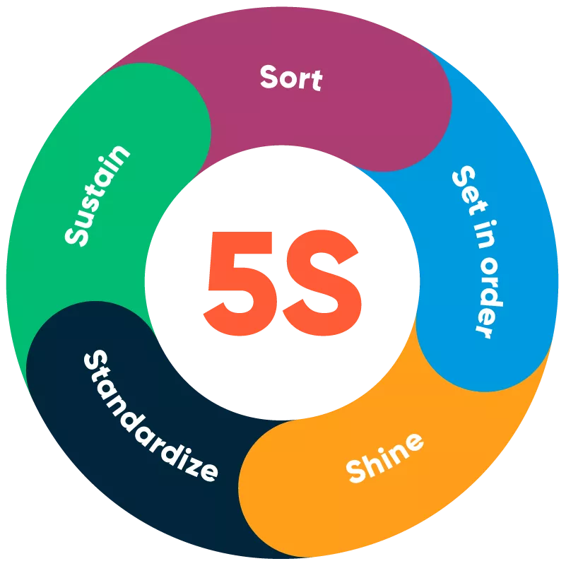 5S Methodology &ndash; Workplace Organization and Efficiency
